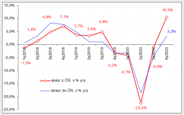 Graf 3: Dynamika dovozu a vývozu podle meziročních změn v letech 2018–2020 po čtvrtletích; v % y/y)