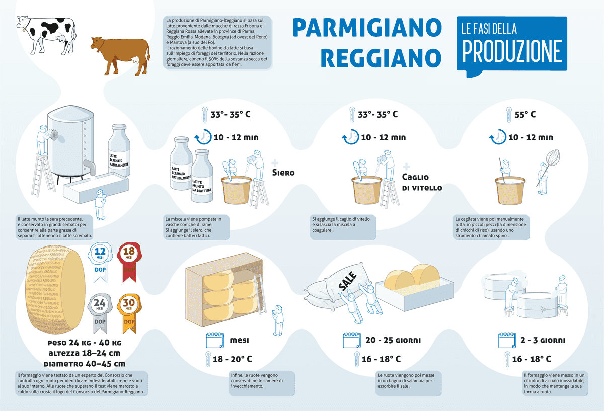 Parmigiano Reggiano