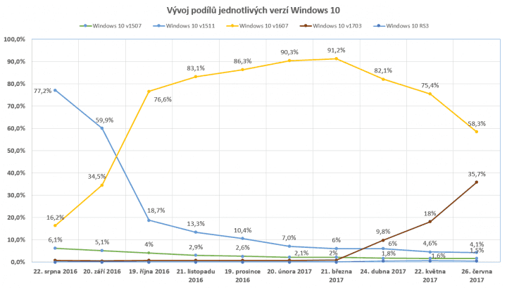 Vývoj podílů jednotlivých verzí Windows 10 aktuální ke 26. červnu 2017