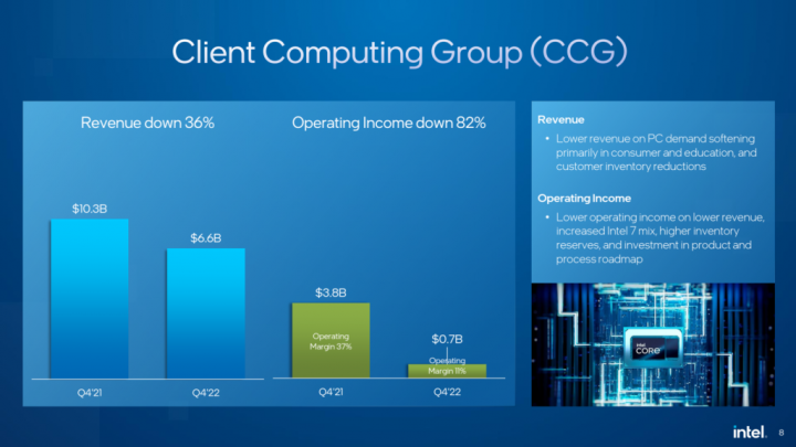 Finanční výsledky Intelu v Q4 2022 divize Client Computing