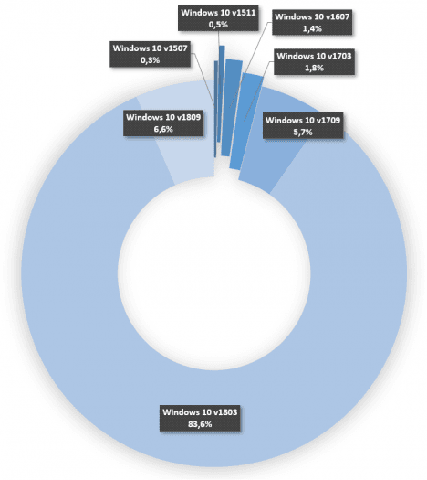 Podíly jednotlivých verzí Windows 10 aktuální ke dni 27. prosince 2018