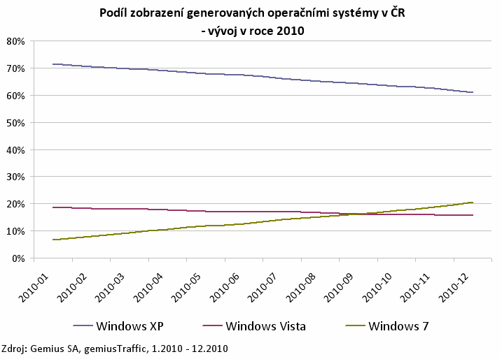 Podíl zobrazení generovaných operačními systémy v ČR v roce 2010