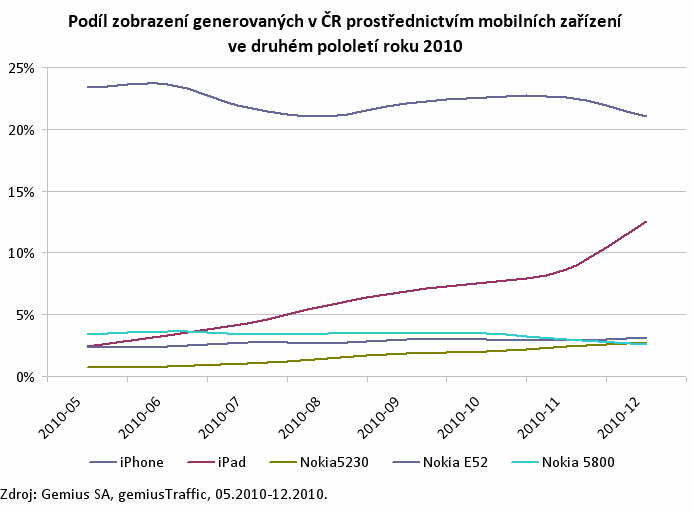 Podíl zobrazení generovaných v ČR prostřednictvím mobilních zařízení