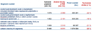 Rizikové segmenty v povinném ručení.