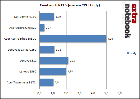 Cinebench R11.5