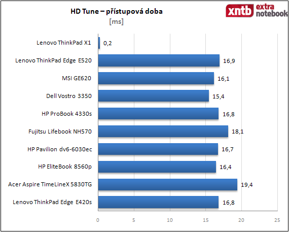 HD Tune - přístupová doba