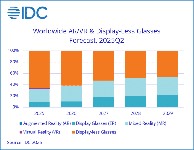 graf k IDC AR/VR 2Q25