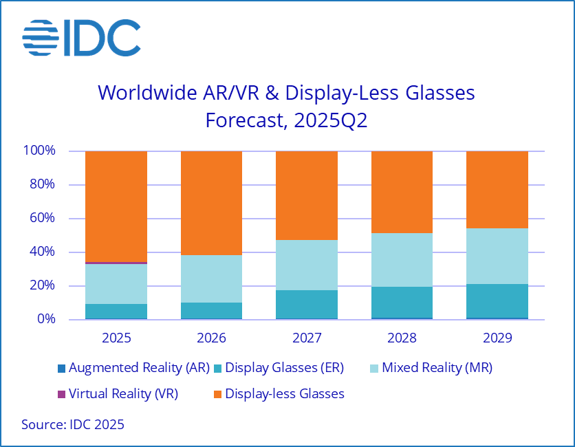 graf k IDC AR/VR 2Q25