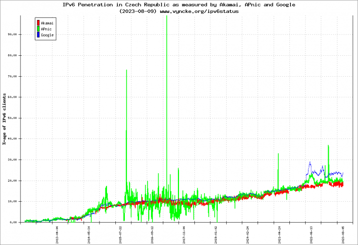 Vývoj dostupnosti IPv6 v ČR [vyncke.org]