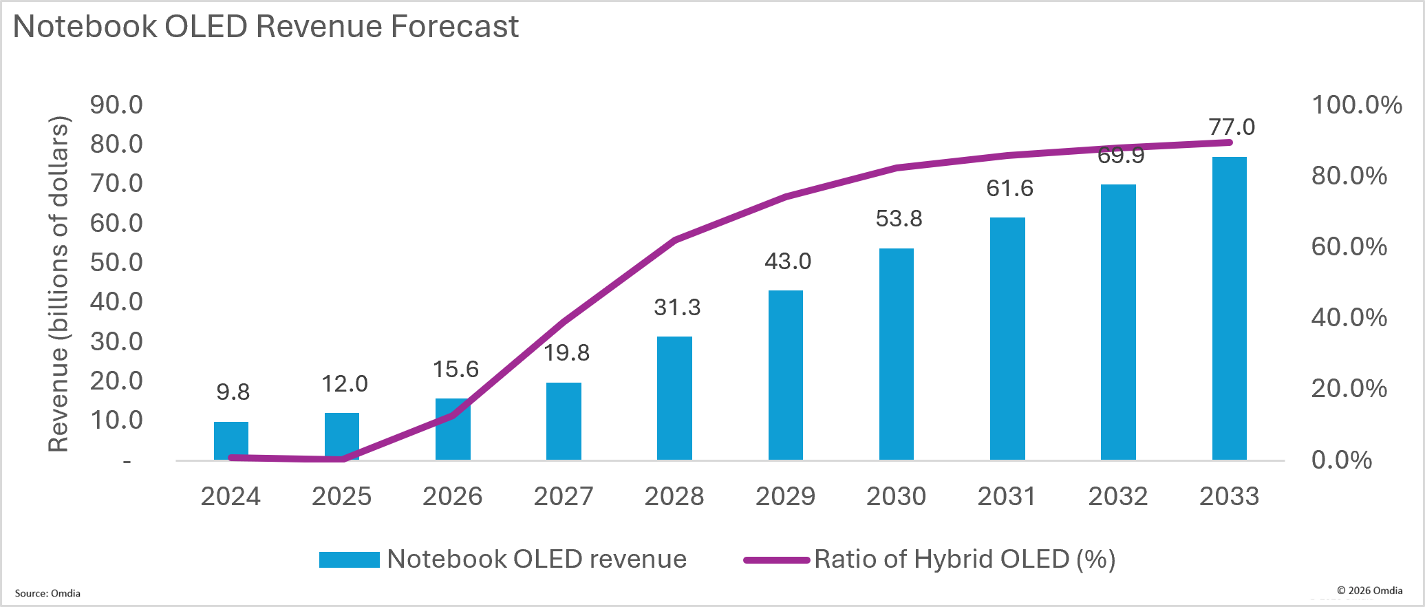 omdia OLED 2026