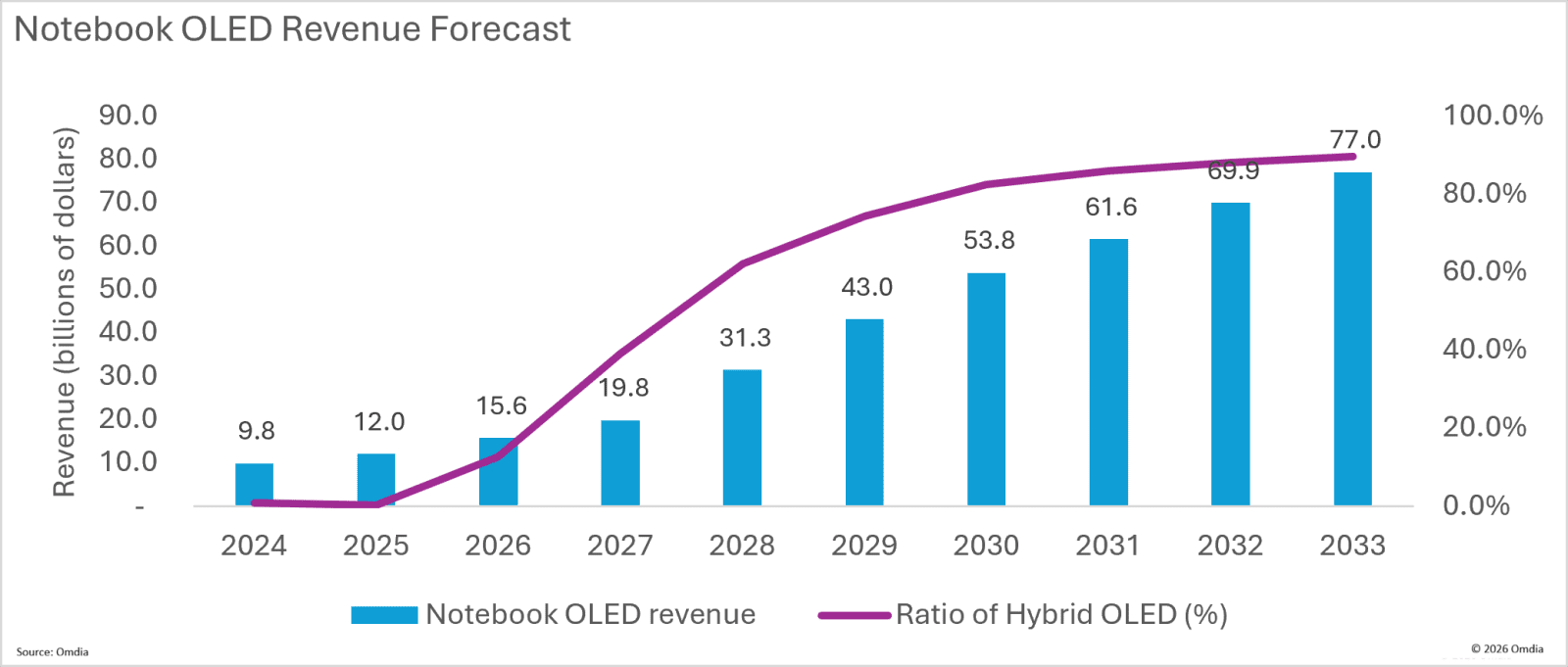 omdia OLED 2026