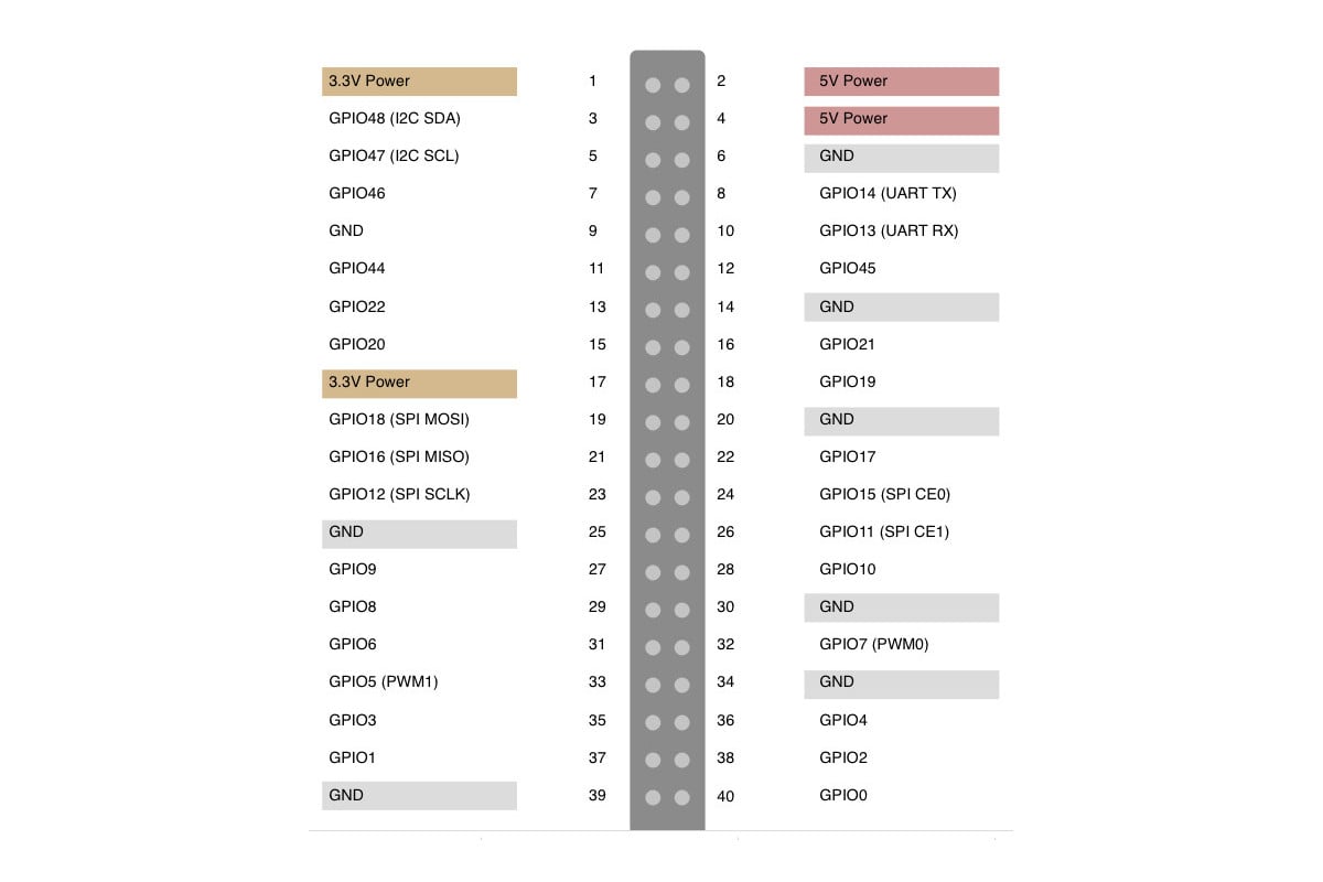 Schéma zapojení 40pinového konektoru pro GPIO.