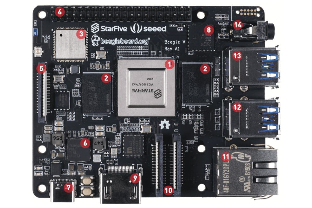 Na desce najdeme: 1. SiFive U74, 2. 4GB LPDDR4, 3. 2.4GHz WiFi/BT, 4. 40-pin GPIO, 5. MII-DSI, 6. PMIC, 7. USB Type-C, 8. LCD-to-HDMI IC, 9. HDMI 1.4, 10. 2× MIPI-CSI, 11. GbE, 12. 2× USB 3.0, 13. 2× USB 3.0, 14. 3,5mm audio