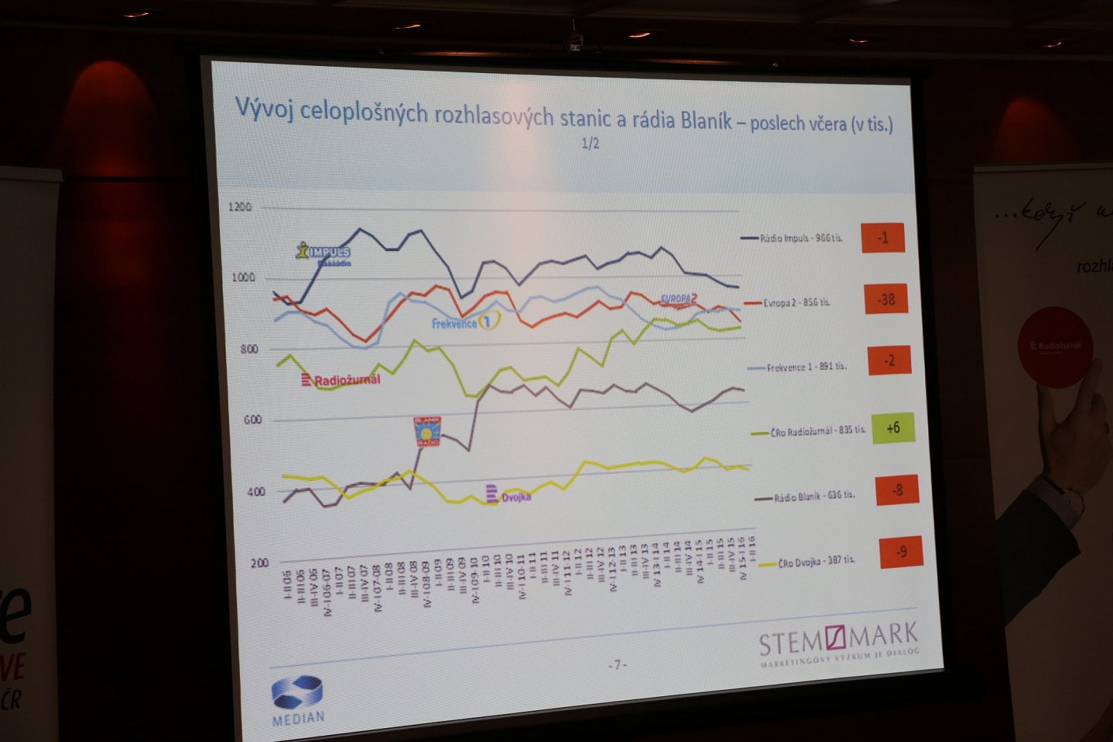 Prezentace výsledků Radioprojektu, červenec 2016