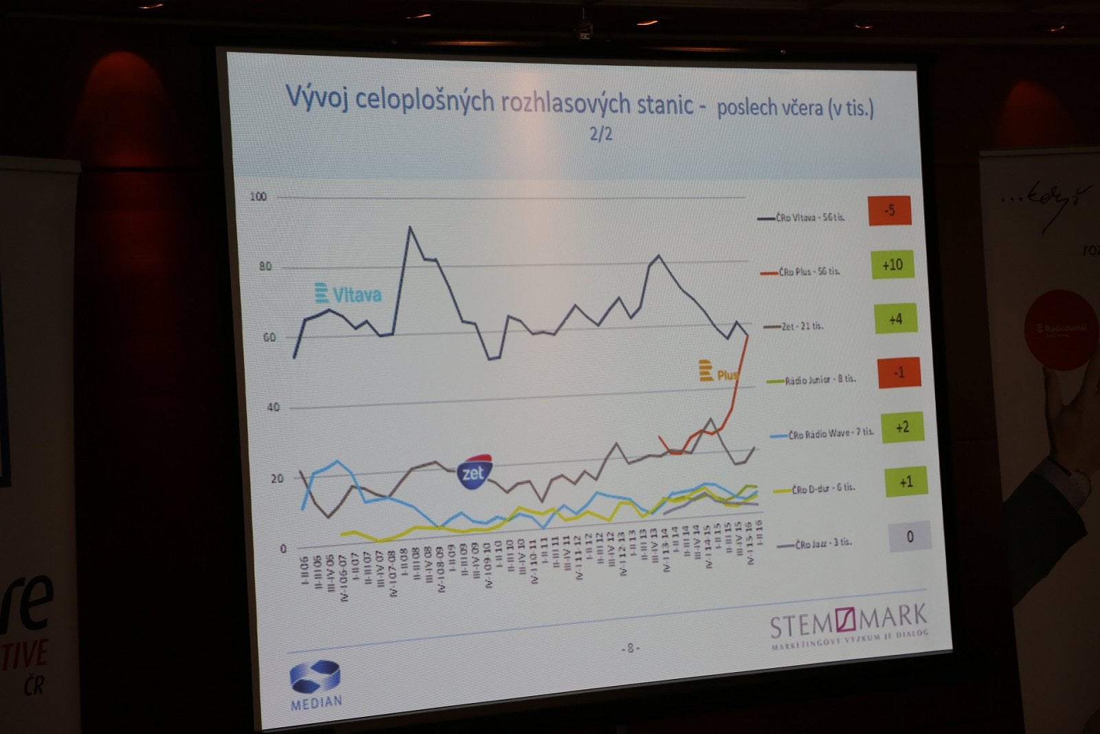 Prezentace výsledků Radioprojektu, červenec 2016