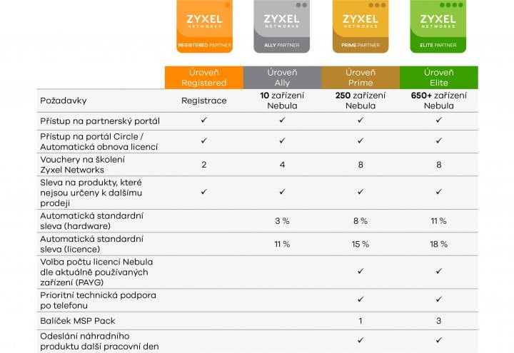 Zyxel Networks partnerský program