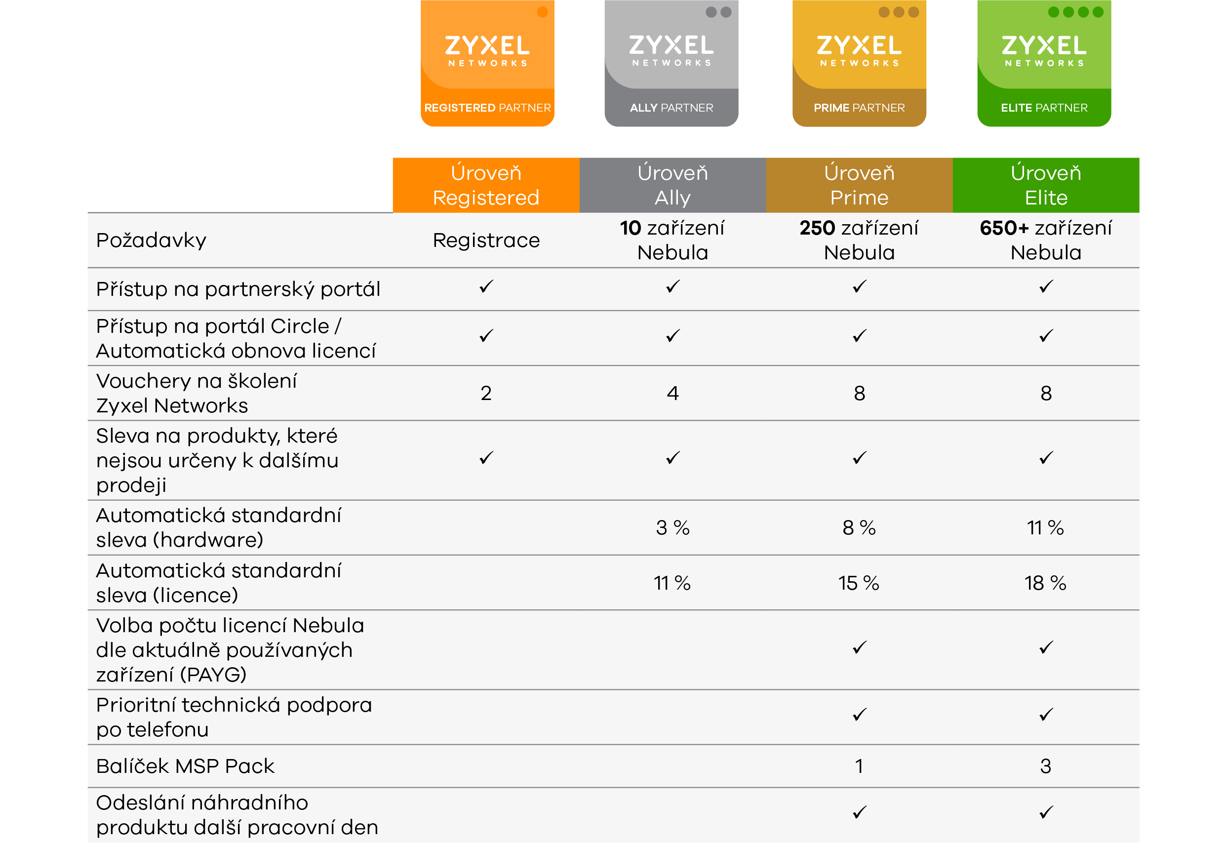 Zyxel Networks partnerský program
