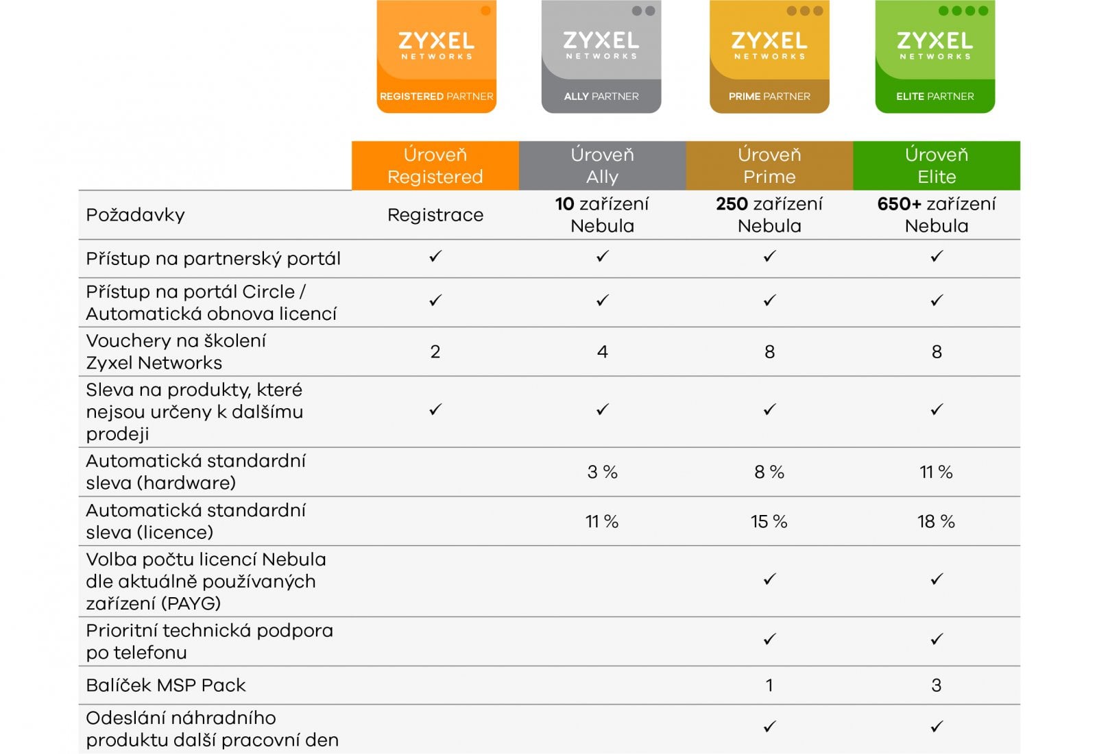Zyxel Networks partnerský program