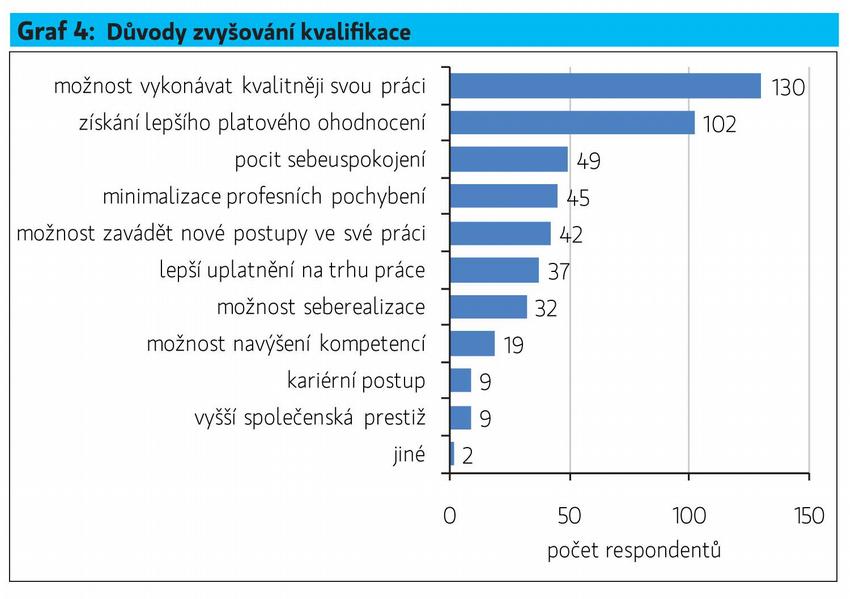 Graf 4: Důvody zvyšování kvalifikace