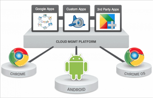 Google Cloud Platforma