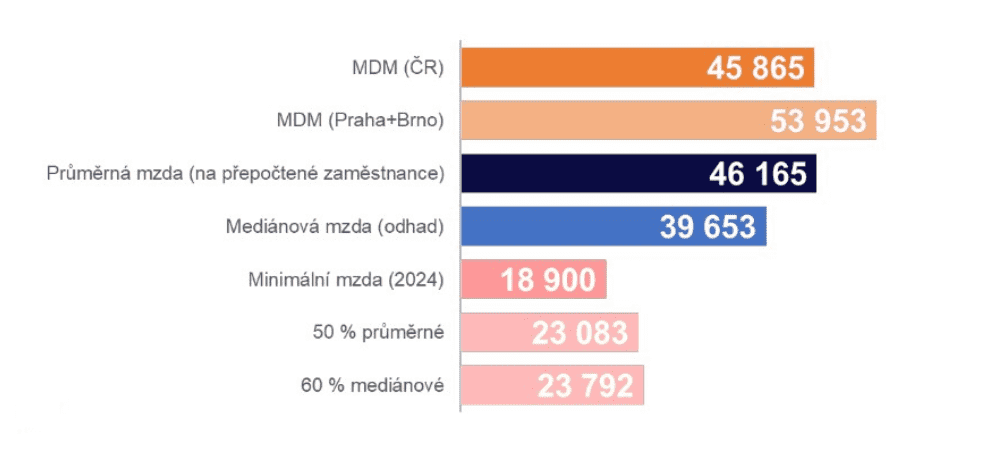 Autor: Platforma pro minimální důstojnou mzdu Graf srovnávající důstojnou minimální mzdu s minimální, průměrnou a mediánovou mzdou.