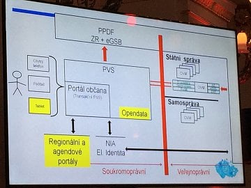 Schéma fungování Portálu občana