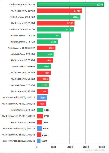 Nvidia GeForce GTX 680M – test