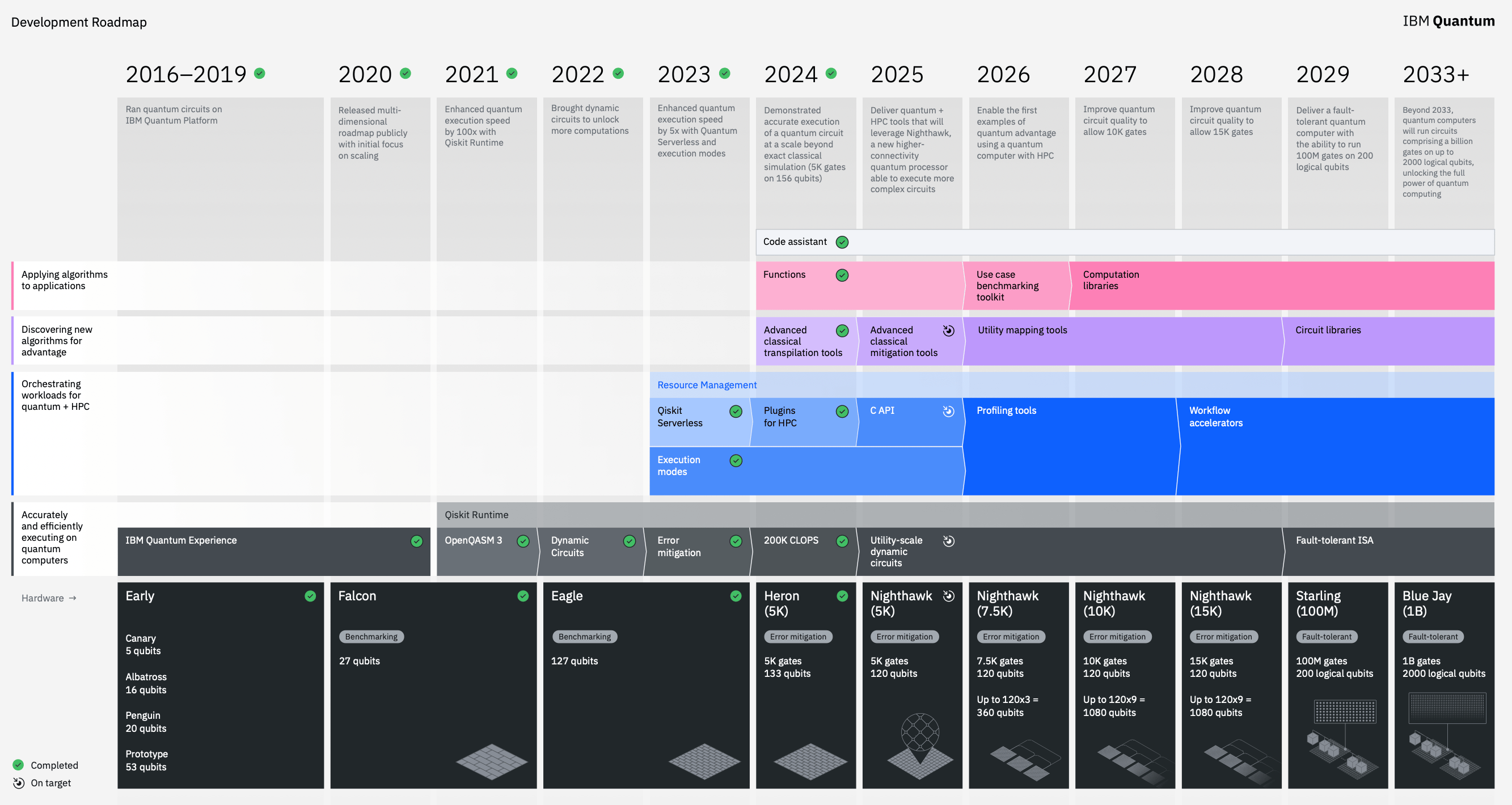 Aktualizovaná kvantová roadmapa IBM