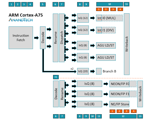 Schéma jádra Cortex-A75 (Zdroj: Anandtech)