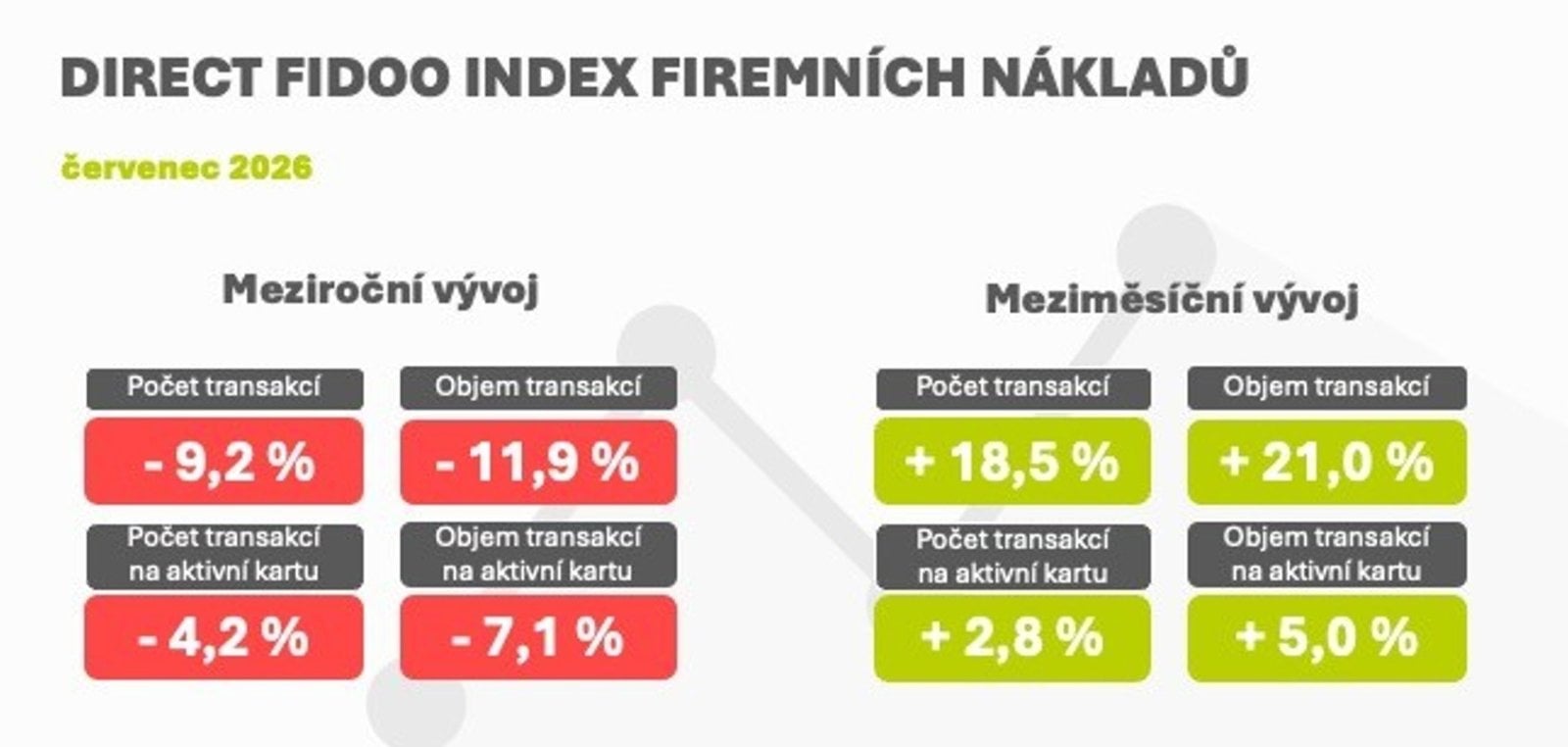 Direct Fidoo Index firemních nákladů
