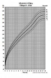 Percentilový graf