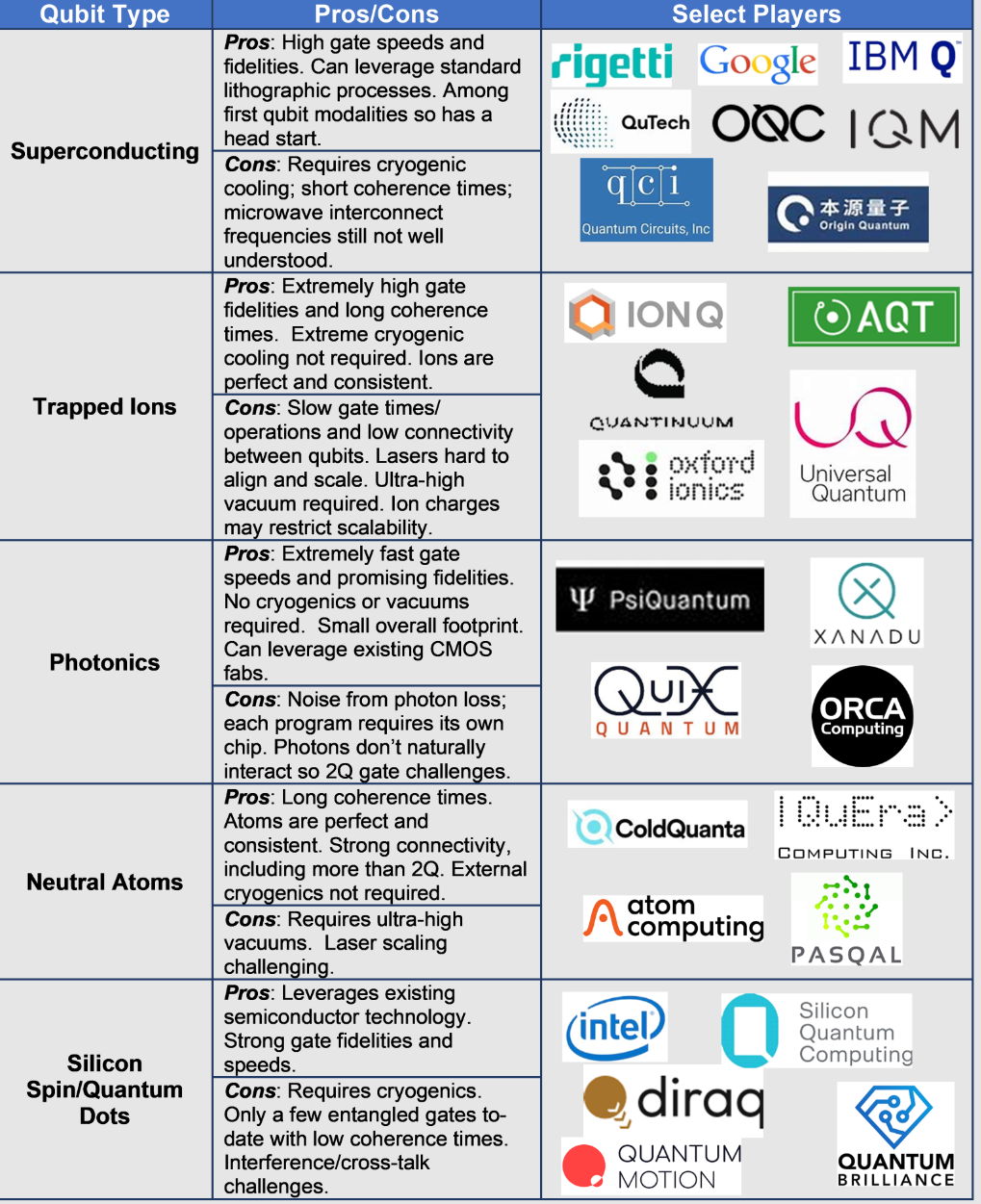 Porovnání typů qubitů