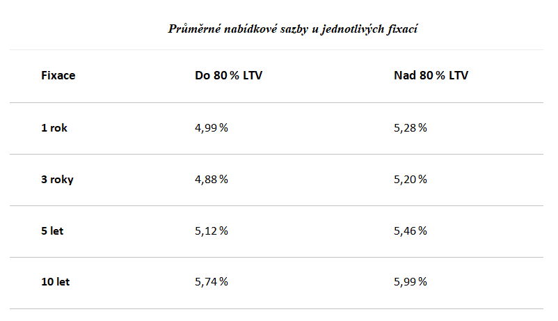Tabulka průměrných nabídkových sazeb hypoték v dubnu 2026.