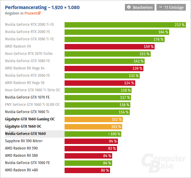 Nvidia GeForce GTX 1660 benchmarky computerbase 1920 1080