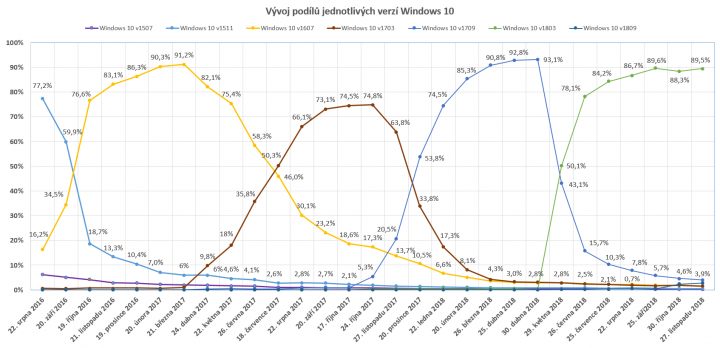 Vývoj podílů jednotlivých verzí Windows 10 aktuální ke dni 27. listopadu 2018