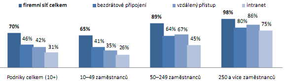 Podniky používající firemní počítačovou síť a související technologie v ČR, leden 2011
