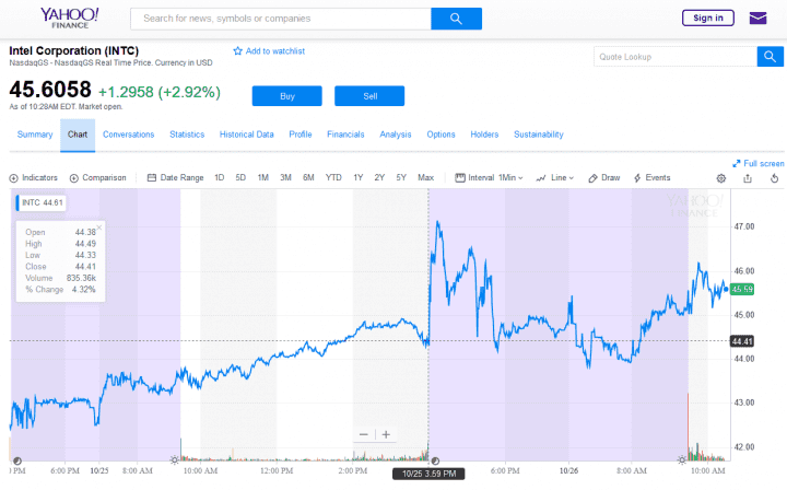 Vývoj akcií Intelu před vyhlášením výsledků 26. října a po něm 27. října (Zdroj: Yahoo Finance)