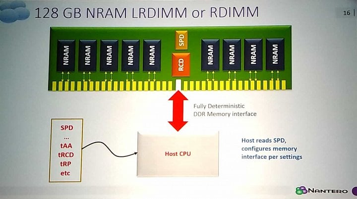 S čipy NRAM má být možné vytvořit plně kompatibilní moduly DDR4 (Zdroj: AnandTech)