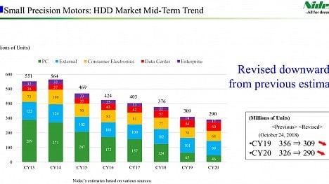 Nidec - pokles HDD