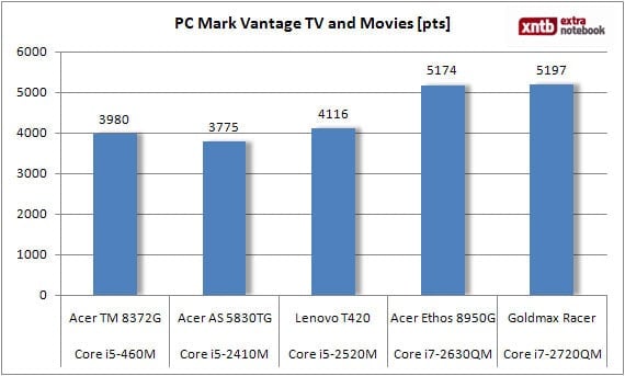 PC Mark Vantage