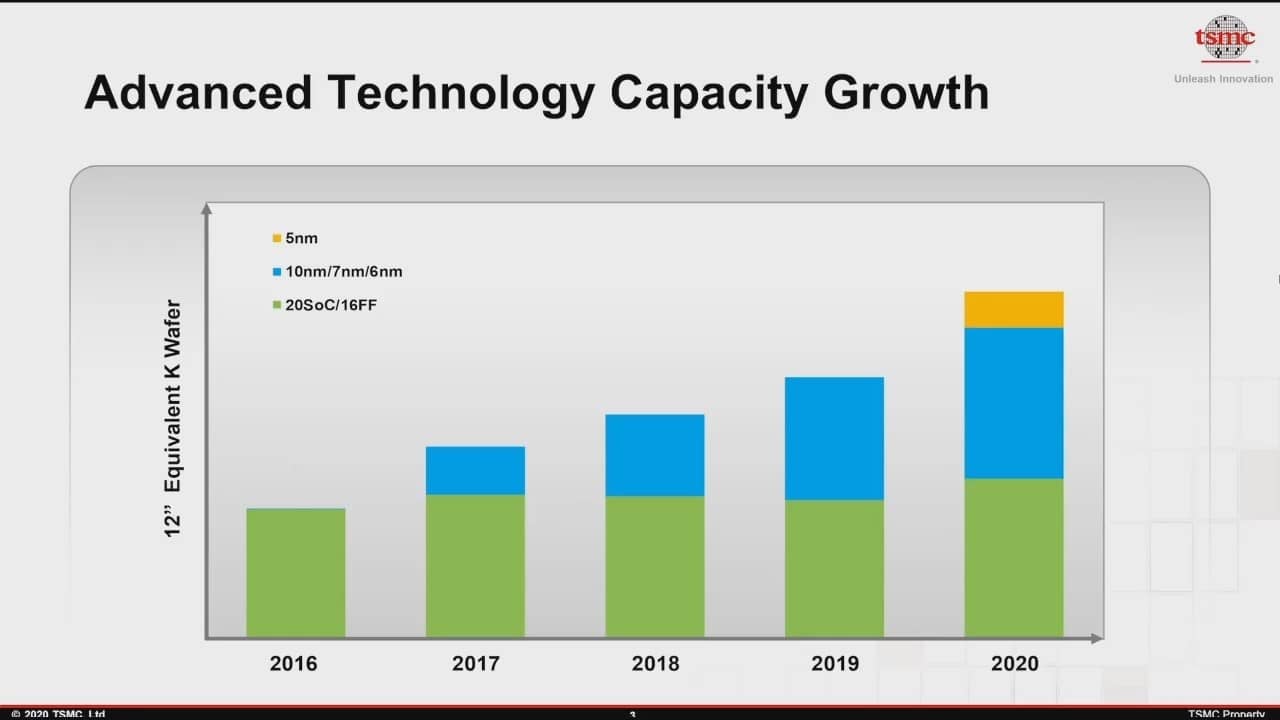 2020-08-Podíl-5nm-procesu-mezi-pokročilými-technologiemi-TSMC-v-