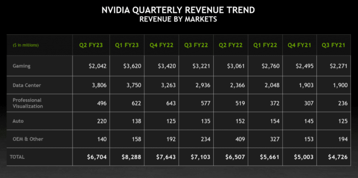 Trend tržeb Nvidie v jednotlivých divizích pro posledních osm kvartálů