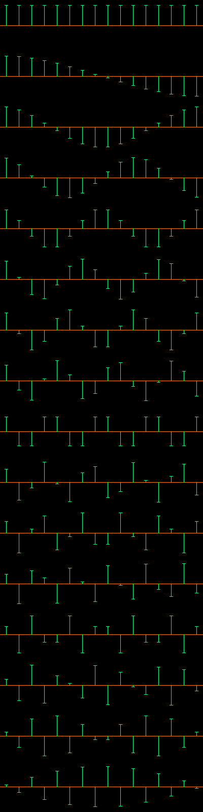 Koeficienty DCT pro N=16.