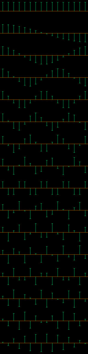 Koeficienty DCT pro N=16.