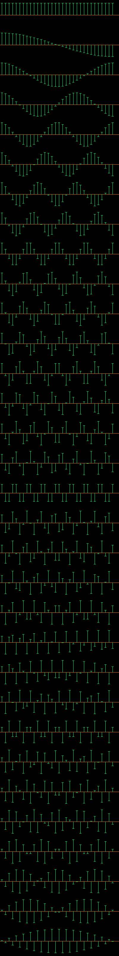 Koeficienty DCT pro N=32.