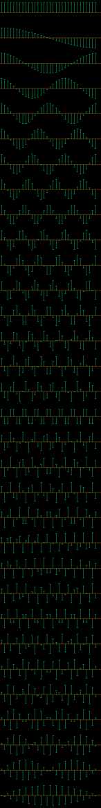 Koeficienty DCT pro N=32.