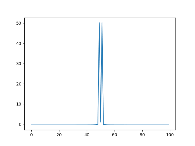 FFT funkce kosinu po posunu koeficientů funkcí fftshift.