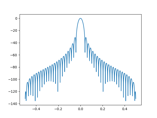 FFT Hannova okna po odtranění prvního prvku z výsledného vektoru.
