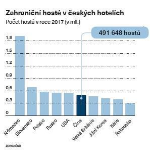  Zahraniční hosté v českých hotelích