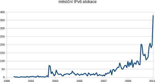 ipv6 alokace